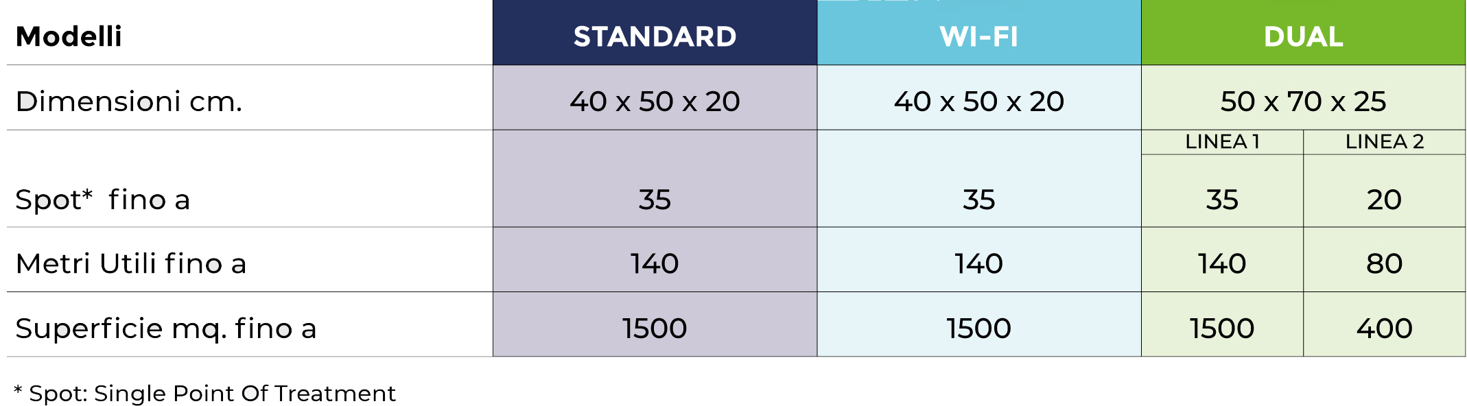 scheda impianto za 100 1