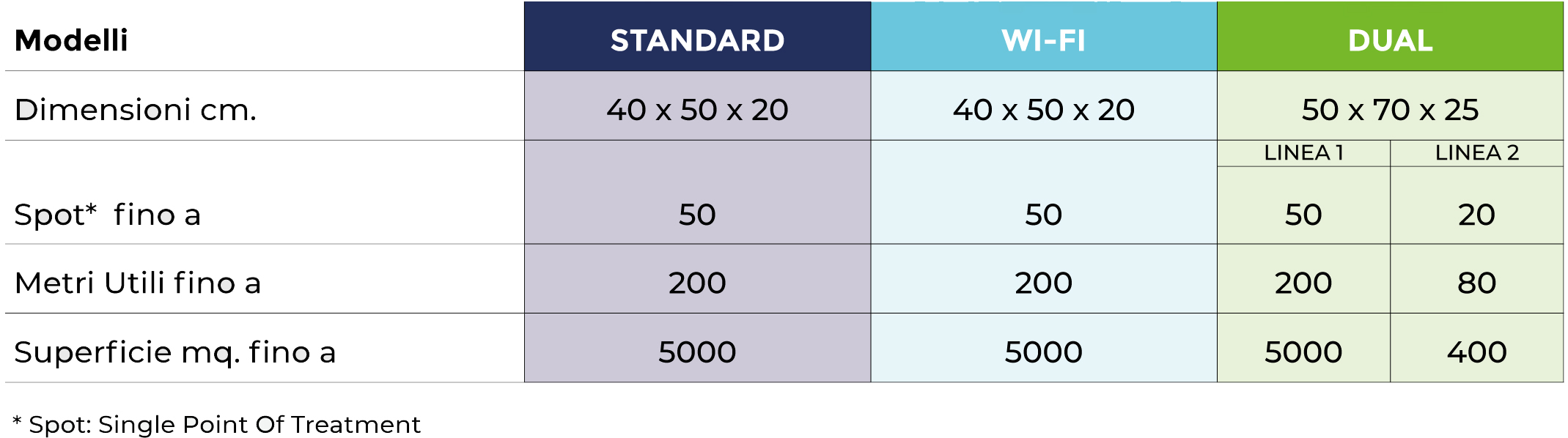 scheda impianto za 150